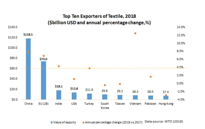 Top 10 exporters of Textile